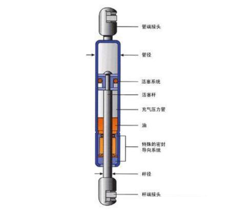 氣彈簧是什么，看它的原理和應(yīng)用介紹